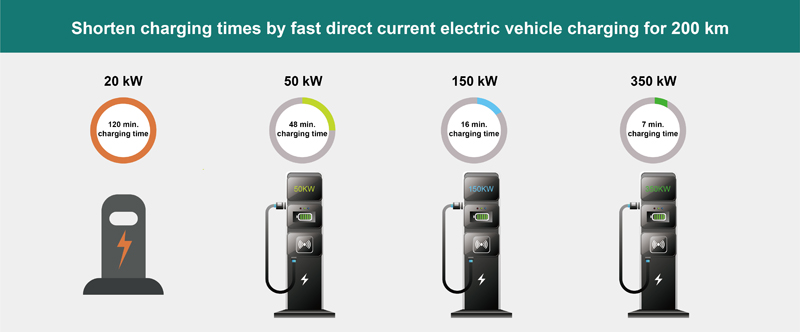 How DC Fast Charging Applications Are Boosting EV Car Adoption